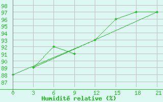 Courbe de l'humidit relative pour Krestcy