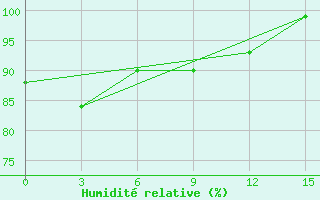 Courbe de l'humidit relative pour Buhta Ambarcik