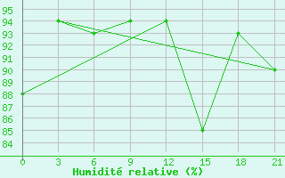 Courbe de l'humidit relative pour Akurnes