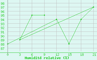 Courbe de l'humidit relative pour Moncegorsk