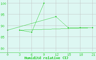 Courbe de l'humidit relative pour Obojan