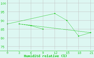 Courbe de l'humidit relative pour Sura