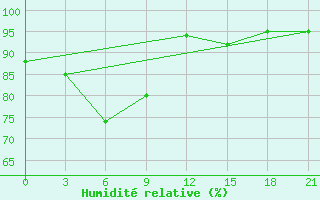 Courbe de l'humidit relative pour Masamba