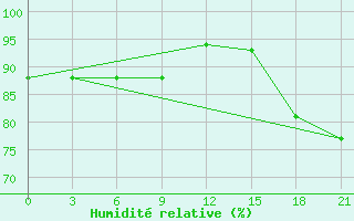 Courbe de l'humidit relative pour Pochinok