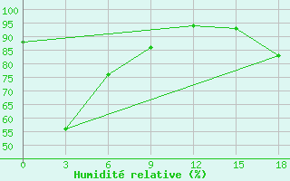 Courbe de l'humidit relative pour Sofijskij Priisk