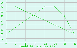 Courbe de l'humidit relative pour Pinsk