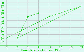 Courbe de l'humidit relative pour Kisinev