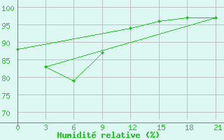 Courbe de l'humidit relative pour Kokonao / Timuka