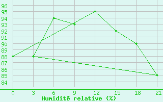 Courbe de l'humidit relative pour Kazanskaja