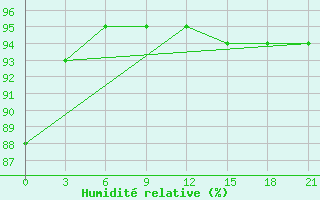 Courbe de l'humidit relative pour Konstantinovsk