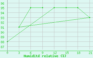 Courbe de l'humidit relative pour Konstantinovsk