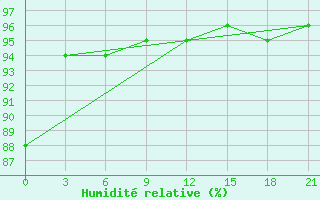 Courbe de l'humidit relative pour Shengxian