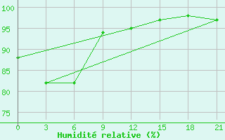 Courbe de l'humidit relative pour Gagarin