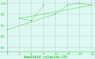 Courbe de l'humidit relative pour San Sebastian / Igueldo