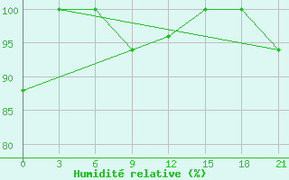 Courbe de l'humidit relative pour Komrat