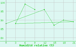 Courbe de l'humidit relative pour Gdov