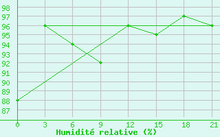 Courbe de l'humidit relative pour Kamensk-Sahtinskij