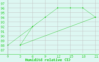 Courbe de l'humidit relative pour Senkursk