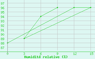 Courbe de l'humidit relative pour Antipajeta