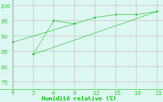 Courbe de l'humidit relative pour Kanin Nos