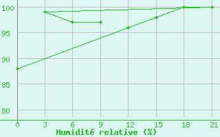 Courbe de l'humidit relative pour Velikie Luki