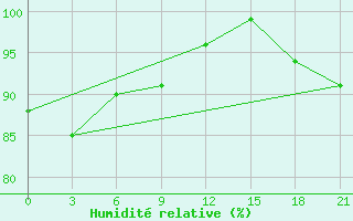 Courbe de l'humidit relative pour Zhytomyr