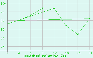 Courbe de l'humidit relative pour Vestmannaeyjabr