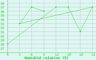 Courbe de l'humidit relative pour Mussala Top / Sommet