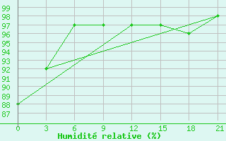 Courbe de l'humidit relative pour Changde