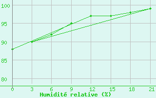 Courbe de l'humidit relative pour Kalevala