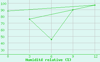 Courbe de l'humidit relative pour Dawei