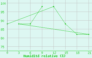 Courbe de l'humidit relative pour Ai-Petri