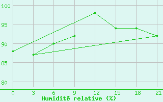 Courbe de l'humidit relative pour Mourgash