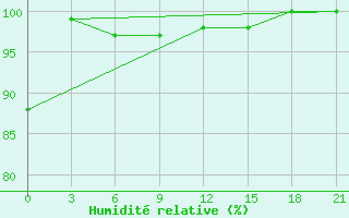 Courbe de l'humidit relative pour Varandey