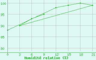 Courbe de l'humidit relative pour Rjazsk