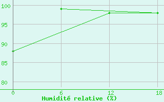 Courbe de l'humidit relative pour Idjevan