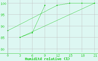 Courbe de l'humidit relative pour Pacelma