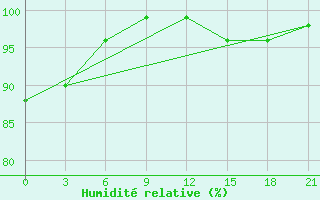 Courbe de l'humidit relative pour Karpogory