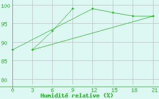 Courbe de l'humidit relative pour Tetovo
