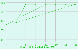 Courbe de l'humidit relative pour Ai-Petri