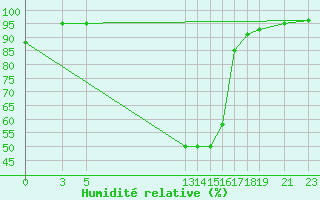 Courbe de l'humidit relative pour Valle