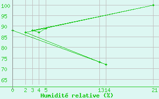 Courbe de l'humidit relative pour Sint Katelijne-waver (Be)