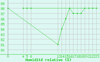 Courbe de l'humidit relative pour Saint-Haon (43)