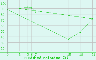Courbe de l'humidit relative pour Tetovo