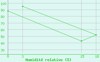 Courbe de l'humidit relative pour Tetovo