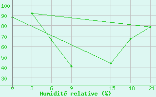 Courbe de l'humidit relative pour Lamia