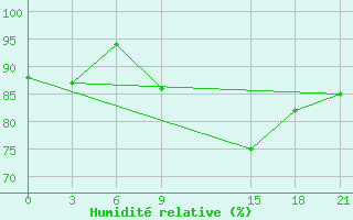 Courbe de l'humidit relative pour Topolcani-Pgc