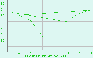 Courbe de l'humidit relative pour Kalingapatam