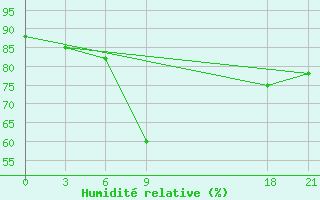 Courbe de l'humidit relative pour Basel Assad International Airport