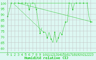 Courbe de l'humidit relative pour San Sebastian (Esp)